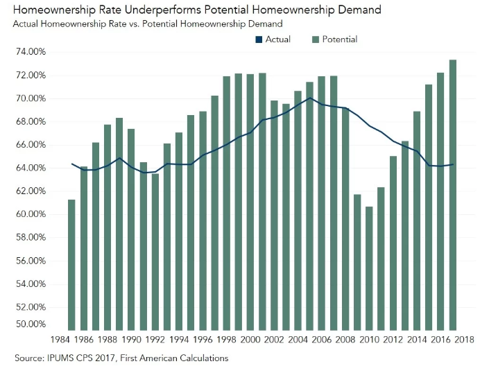 Homeownership Demands