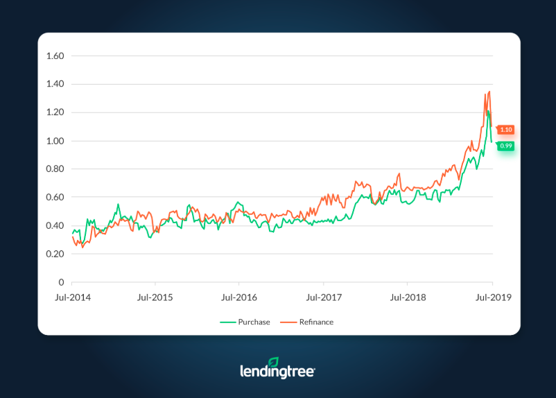 LendingTree/ Distribution of interest rates