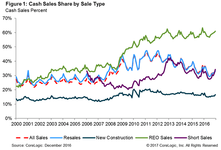 CoreLogic cash sales by type December 2016
