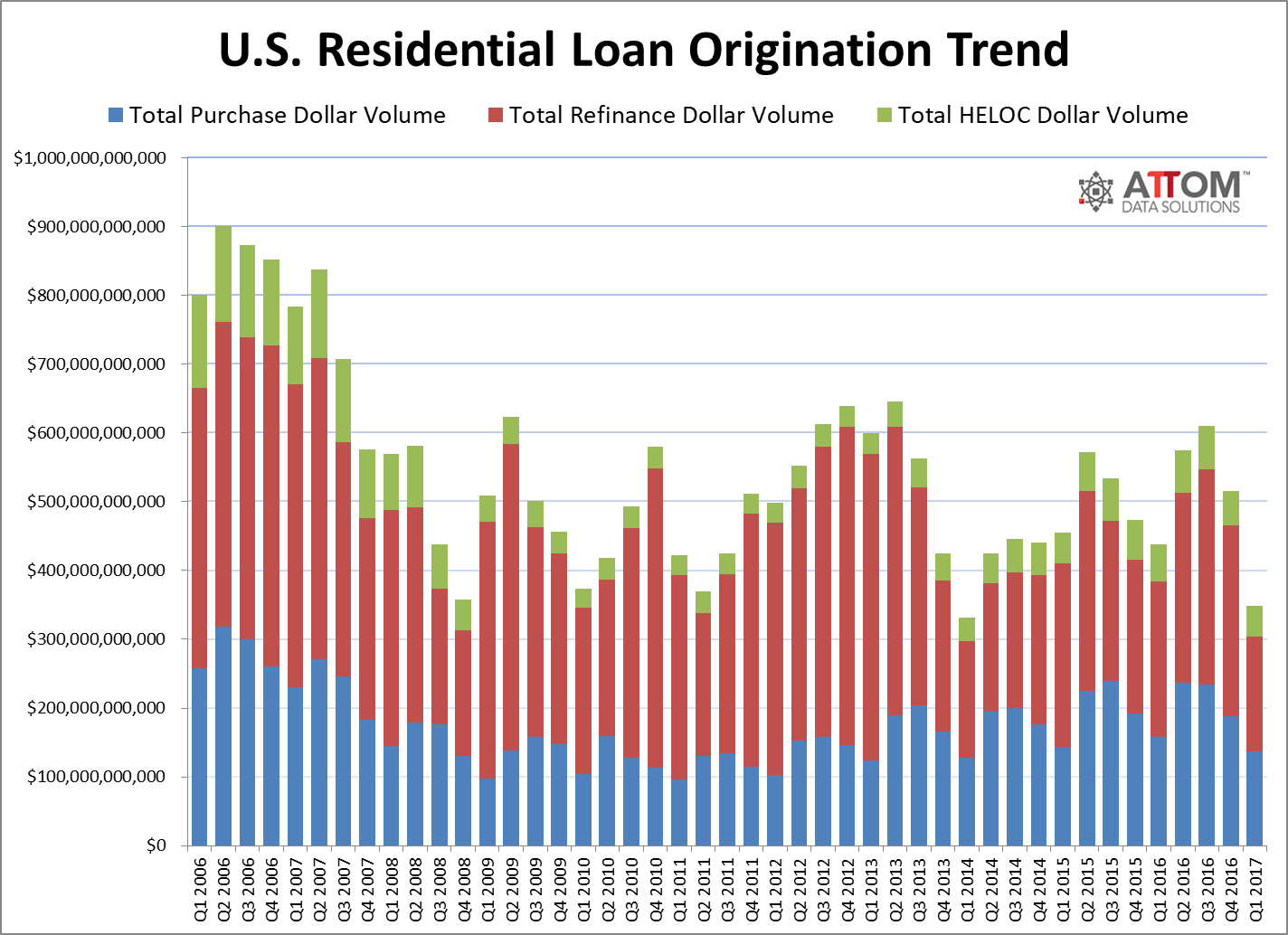 Attom loan origination trend Q1 2017