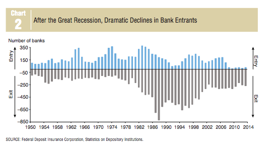 New banks since the financial crisis