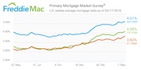 Freddie Mac Mortgage rates 05/2018