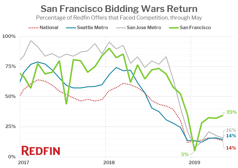 Redfin: May Bidding Wars