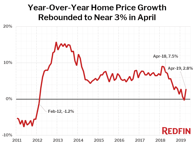 Redfin: April's home price growth