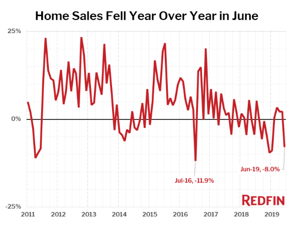 Redfin: June Home Sales