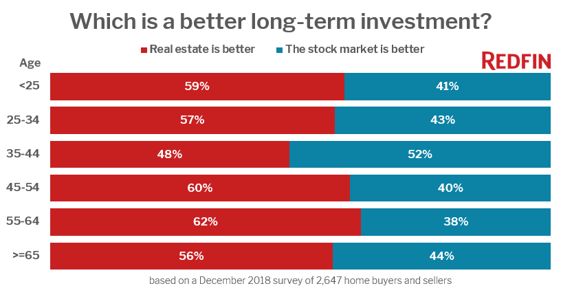 Redfin Investment Survey