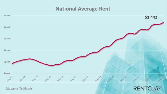 RentCafé: May's rent price increases