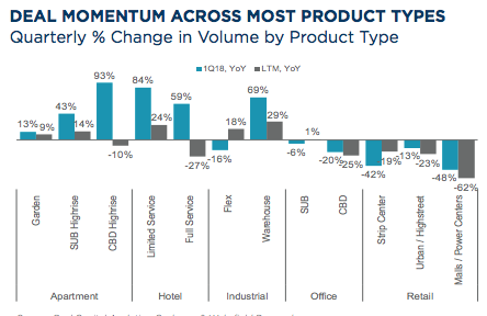 Cushman & Wakefield investment sales Q1 2018