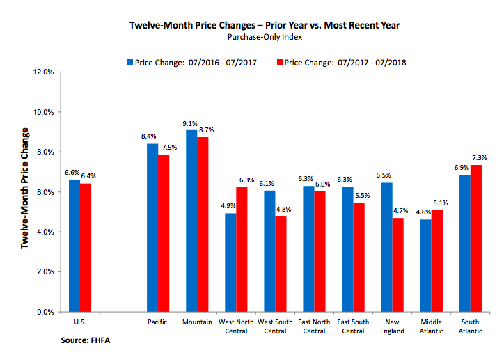 FHFA July