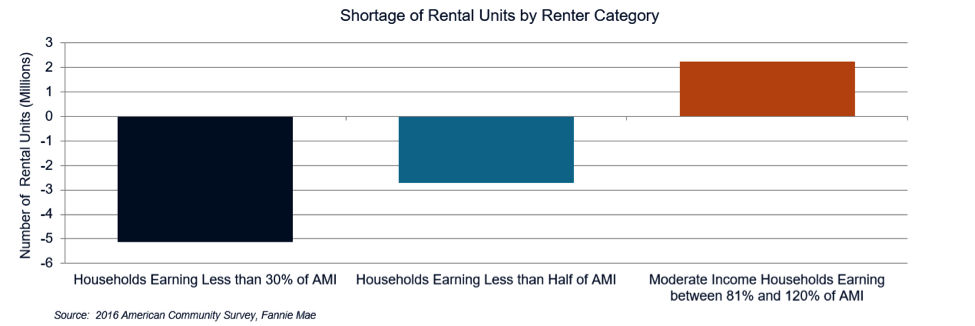 Shortage of rental units by renter category