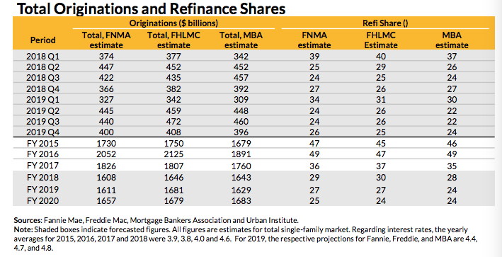Urban Institute prediction for 2019 and 2020
