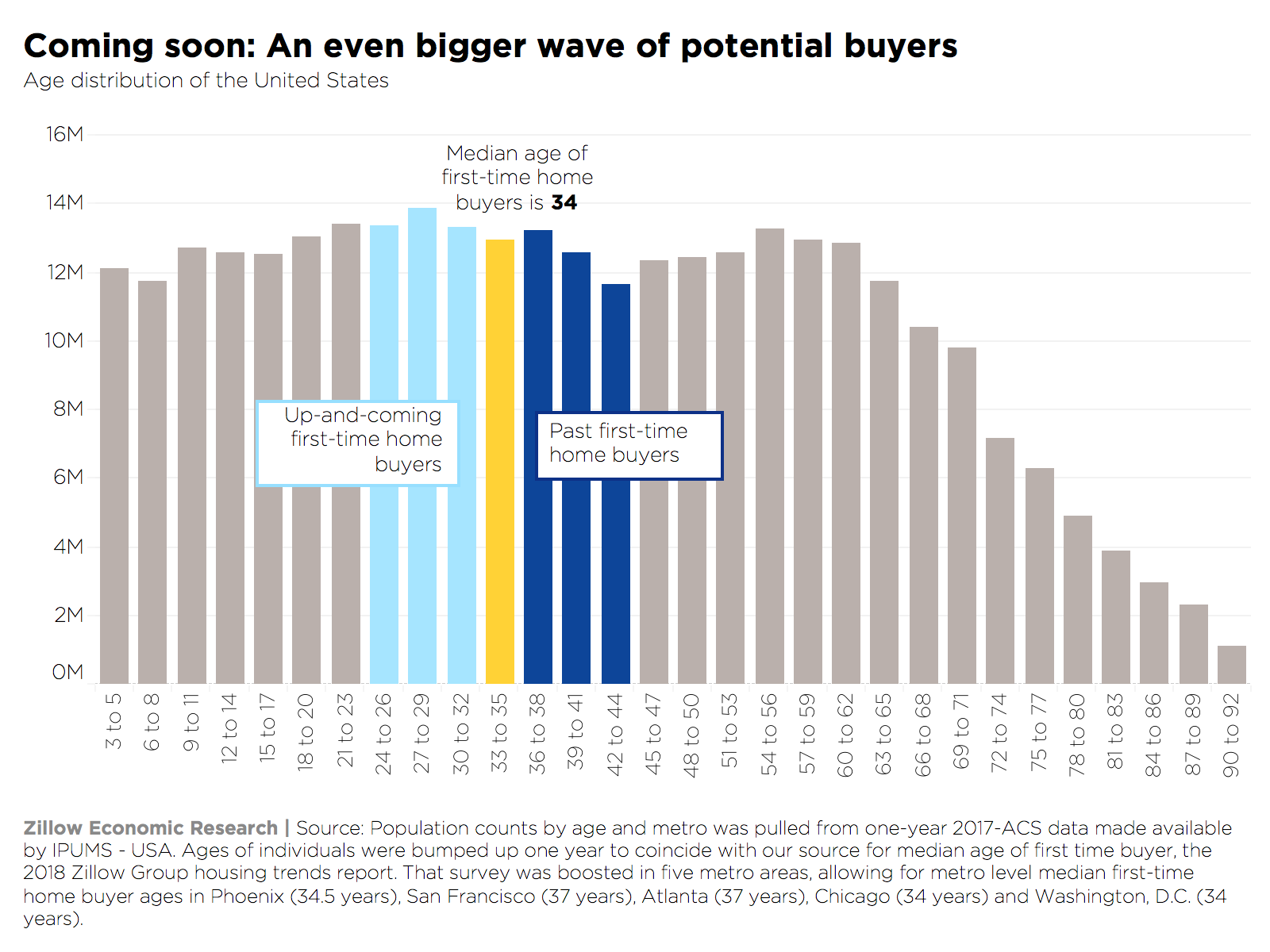 Zillow: First-time buyers