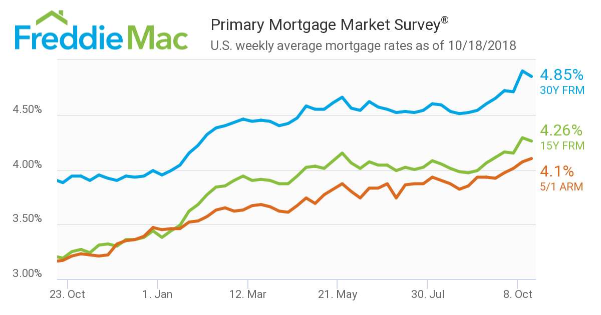 Freddie Mac October 18