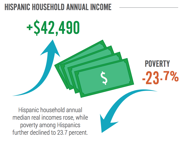 Hispanic Household Annual Income