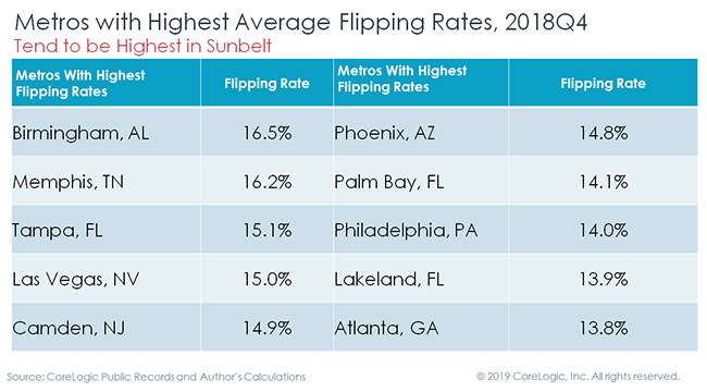 high flip cities