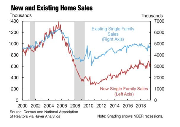 NY Fed housing chart