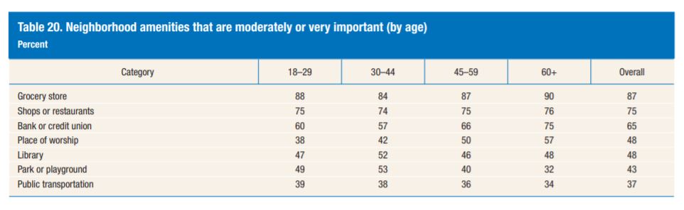 Neighborhood Amenities - Federal Reserve SHED report May 2019