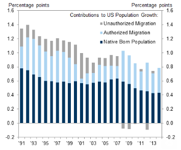 Immigration