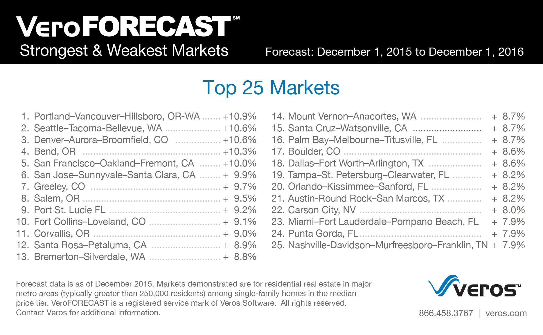 Veros 2016 strongest markets