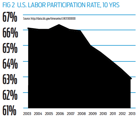 Fig 2 Labor Participation